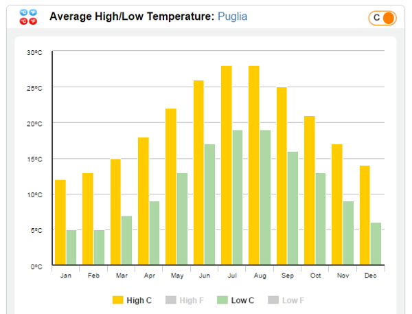 average-high-low-temperature-puglia